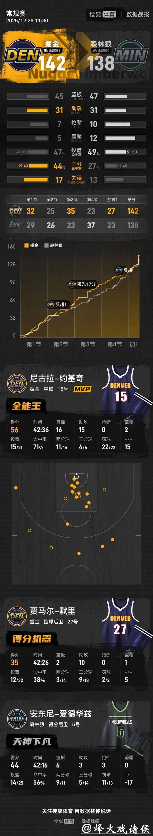 “约基奇单场56+16+15,79年神迹!NBA史上最狂加时夜” “约基奇单场56+16+15,79年神迹!NBA史上最狂加时夜”